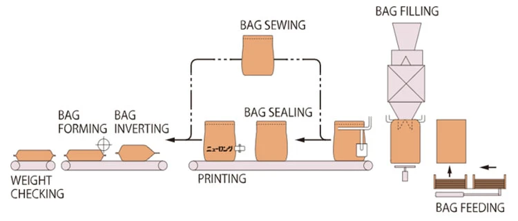 AUTOMATIC BAGGING MACHINE - Workflow